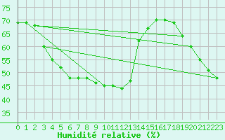 Courbe de l'humidit relative pour Mouilleron-le-Captif (85)