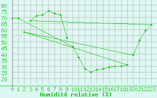 Courbe de l'humidit relative pour Rochefort Saint-Agnant (17)