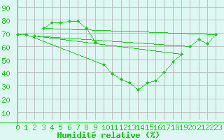 Courbe de l'humidit relative pour Kufstein