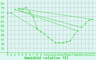 Courbe de l'humidit relative pour Geisenheim