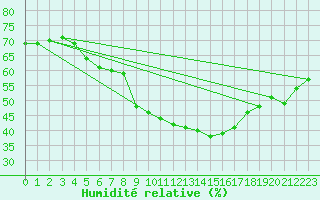 Courbe de l'humidit relative pour Miskolc