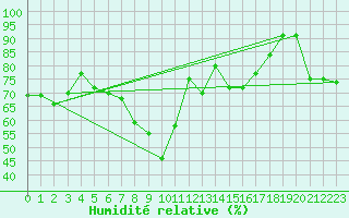 Courbe de l'humidit relative pour Cap Mele (It)