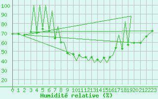 Courbe de l'humidit relative pour Zielona Gora