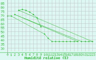 Courbe de l'humidit relative pour Ble - Binningen (Sw)