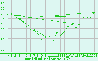 Courbe de l'humidit relative pour Tjotta