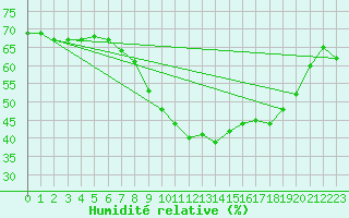 Courbe de l'humidit relative pour Altier (48)