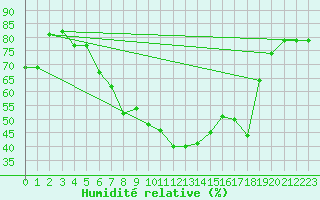 Courbe de l'humidit relative pour Marignane (13)