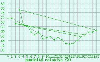 Courbe de l'humidit relative pour Luka