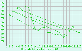 Courbe de l'humidit relative pour Saint-Jeures (43)