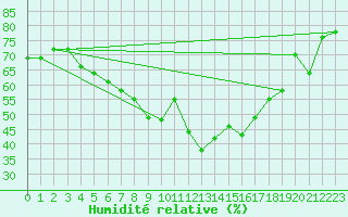 Courbe de l'humidit relative pour Norsjoe