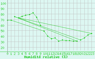 Courbe de l'humidit relative pour Anvers (Be)