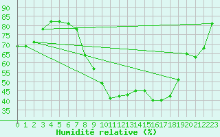 Courbe de l'humidit relative pour Freudenberg/Main-Box