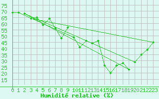 Courbe de l'humidit relative pour Locarno (Sw)