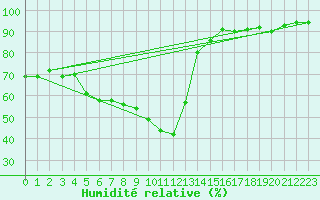 Courbe de l'humidit relative pour Gap-Sud (05)