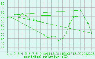 Courbe de l'humidit relative pour Flhli