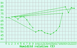 Courbe de l'humidit relative pour Murska Sobota