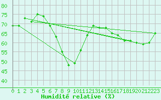 Courbe de l'humidit relative pour Market