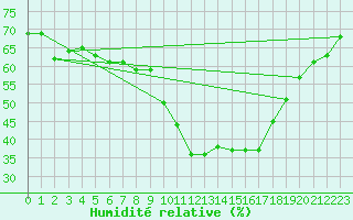 Courbe de l'humidit relative pour Le Luc (83)