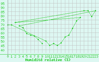 Courbe de l'humidit relative pour Helgoland