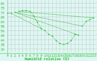 Courbe de l'humidit relative pour Gumpoldskirchen