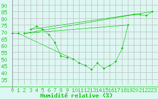 Courbe de l'humidit relative pour Muehldorf
