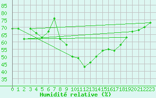 Courbe de l'humidit relative pour Locarno (Sw)
