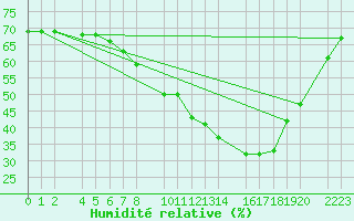 Courbe de l'humidit relative pour Bujarraloz