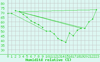 Courbe de l'humidit relative pour Leinefelde