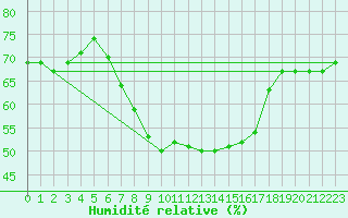 Courbe de l'humidit relative pour Bad Marienberg
