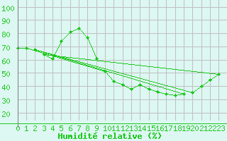 Courbe de l'humidit relative pour Aniane (34)
