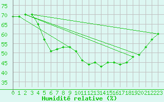 Courbe de l'humidit relative pour Roujan (34)