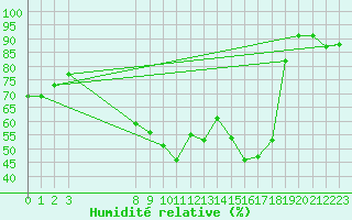 Courbe de l'humidit relative pour Buitrago
