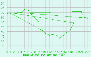 Courbe de l'humidit relative pour Vossevangen