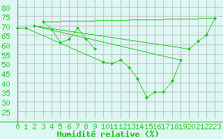 Courbe de l'humidit relative pour Angoulme - Brie Champniers (16)