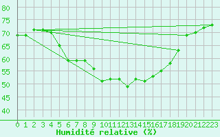 Courbe de l'humidit relative pour Ibiza (Esp)