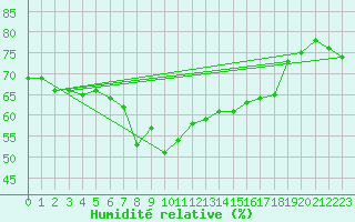 Courbe de l'humidit relative pour Solenzara - Base arienne (2B)