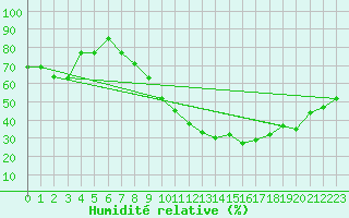 Courbe de l'humidit relative pour El Oued