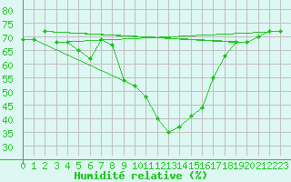 Courbe de l'humidit relative pour Sallanches (74)