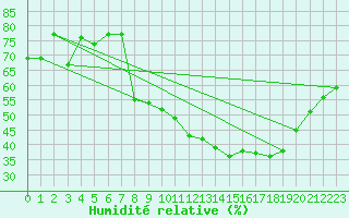 Courbe de l'humidit relative pour Wernigerode