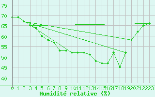 Courbe de l'humidit relative pour Paganella