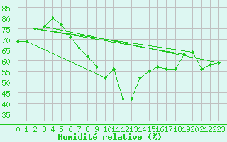 Courbe de l'humidit relative pour Mace Head