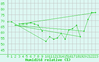 Courbe de l'humidit relative pour Six-Fours (83)