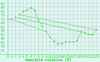 Courbe de l'humidit relative pour Aranguren, Ilundain