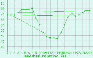 Courbe de l'humidit relative pour Katschberg