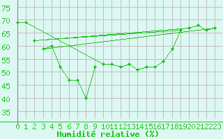 Courbe de l'humidit relative pour Paganella