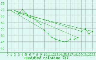 Courbe de l'humidit relative pour Harzgerode