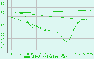Courbe de l'humidit relative pour Fuerstenzell