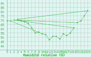 Courbe de l'humidit relative pour Gubbhoegen