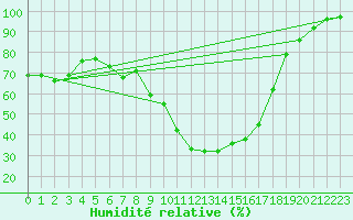 Courbe de l'humidit relative pour Jaca