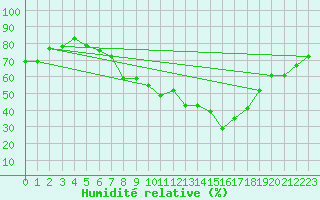 Courbe de l'humidit relative pour Coburg